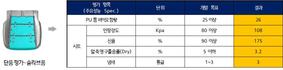 25% 바이오 폼패드 물성평가