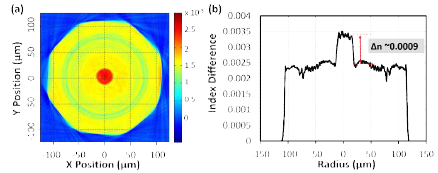 (a) 2D index profile and (b) 1D index profile of the fabricated 0.05 NA fiber with core size of ~33 μm