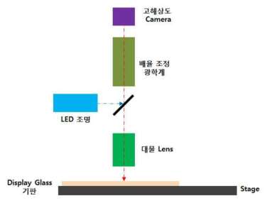 Display Glass 기판 절단 검사용 광학계 Layout