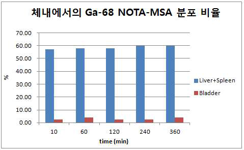 (수식) 시간에 따른 68Ga-MSA의 체내분포 SUV (%)