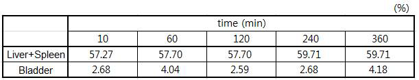 (수식) 시간에 따른 68Ga-MSA의 체내분포 SUV (%)