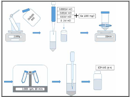 HCl 농도별 Ge 흡착실험과정 (Batch type)