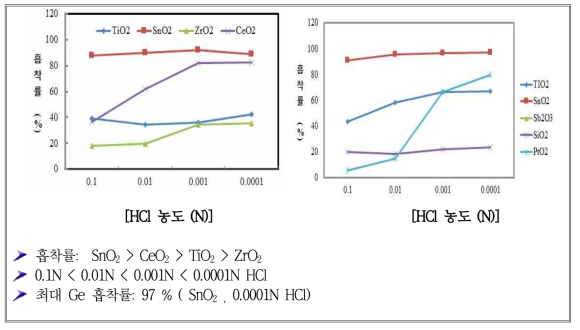 다양한 흡착제에 대한 HCl 농도별 Ge 흡착률