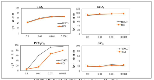 (수식) HCl/HNO3에 따른 Metal Oxides Ge 흡착