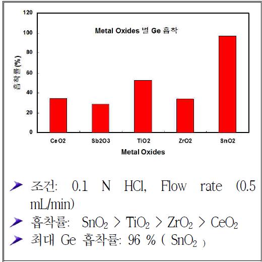 Metal Oxides Ge 흡착