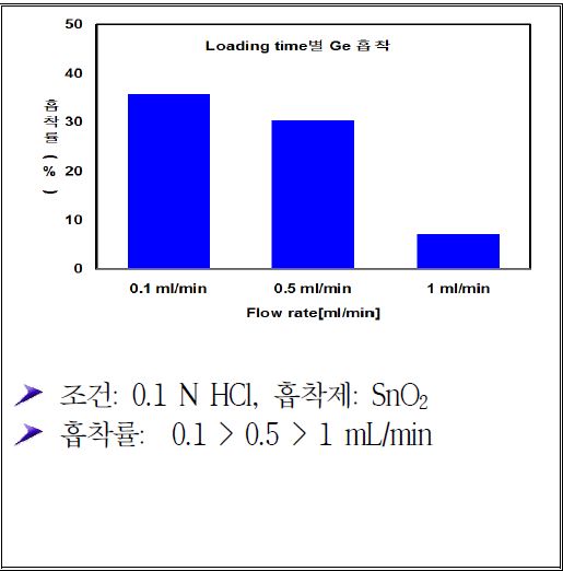 Loading time Ge 흡착