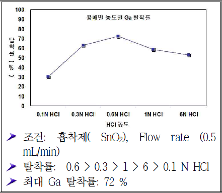 HCl 농도별 Ge 흡착 탈착