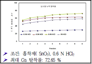 농도별 누적 Ga 탈착