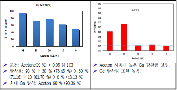 Acetone 농도별 Ga탈착