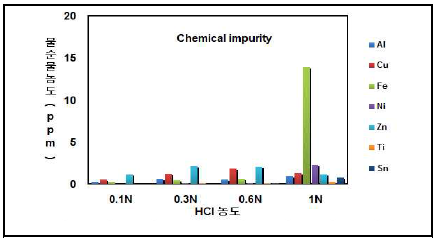 HCl 농도에 따른 Ga 탈착용액 내 불순물 평가