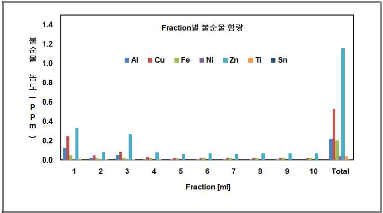 Fraction별에 따른 Ga 탈착용액 내 불순물 평가