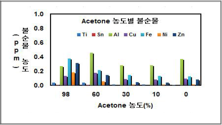 Acetone 농도별에 따른 Ga 탈착용액 내 불순물 평가