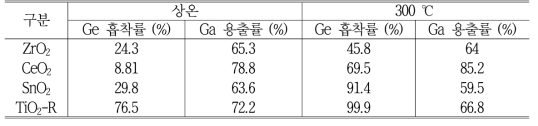 다양한 무기물 흡착제의 상온과 300 ℃ 건조의 Ge 흡착률 및 Ga 용출률