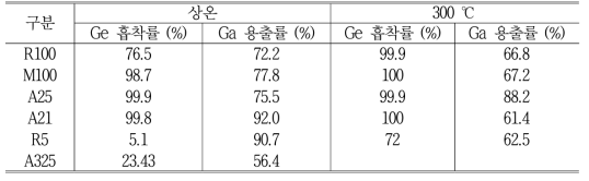 TiO2 종류별 비방사성 Ge 흡착률 및 Ga 용출률 평가
