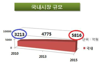 심뇌혈관질환 국내시장 규모