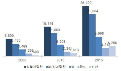 심혈관치료분야 관련 주요 질환별 국내시장 전망, 2005~2015 자료: 주요 질환별 기술개발 동향(심혈관 질환율 중심으로), 국가생명공학정책연구센터 2009