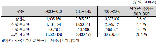 2020년까지 주요 질환의 시장전망(총 진료비)