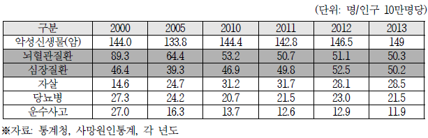 국내 주요 사망원인 통계