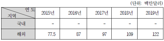 기존제품의 심뇌혈관질환 진단시장의 전망