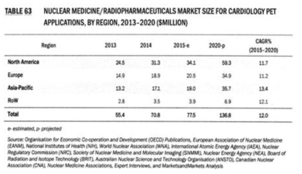 세계 지역별 심장질환의 핵의학/방사성의약품 시장 규모