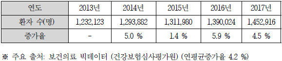 심뇌혈관질환 환자수 (국내)