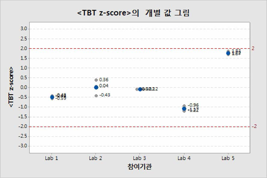 TBT z-score