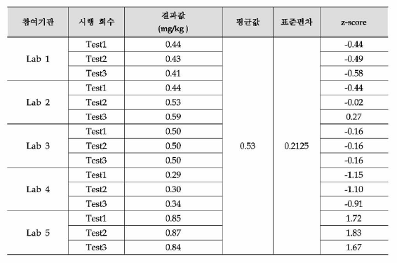 Determination of TBT in sample