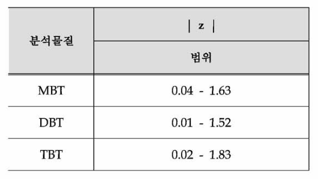 MBT, DBT, TBT의 Mcore 범위