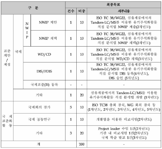 최종 사업 목표