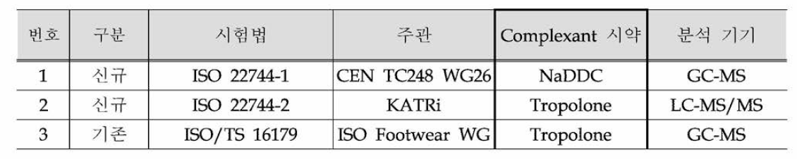 신규 시험법과 기존 시험법에서 사용하는 Complexant 시약 정보