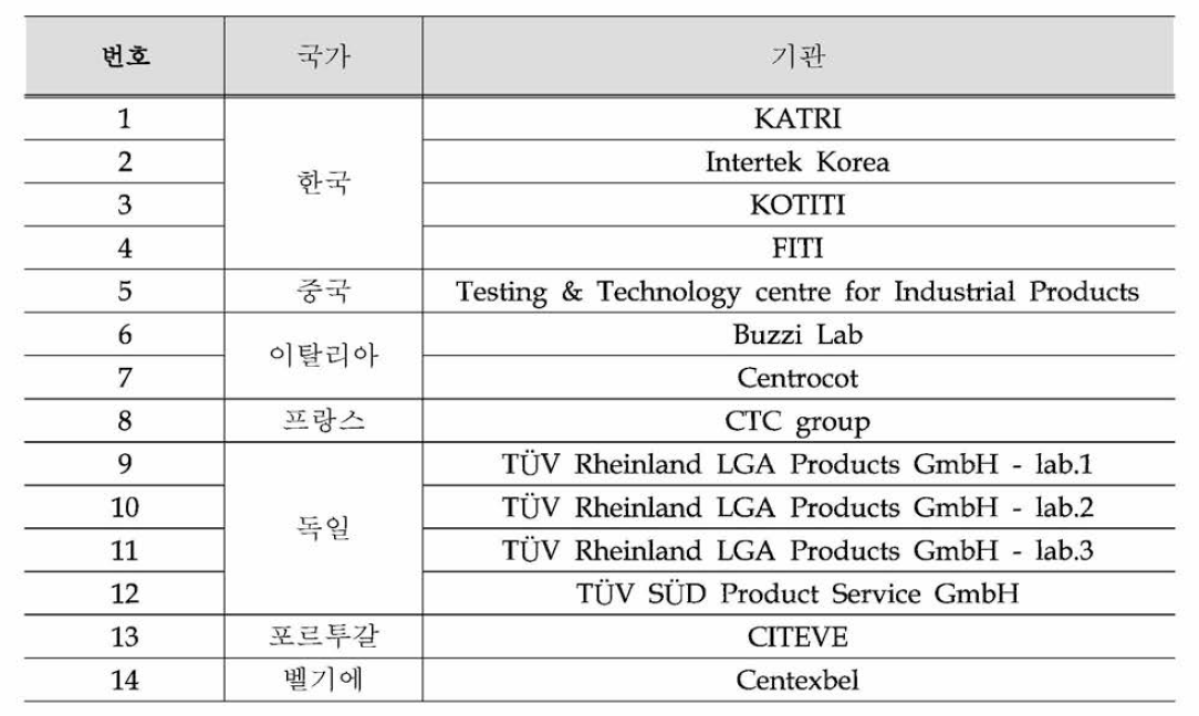 국제비교시험 참가 기관 list