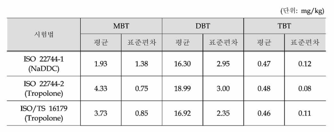 국제 비교 시험 결과 요약표