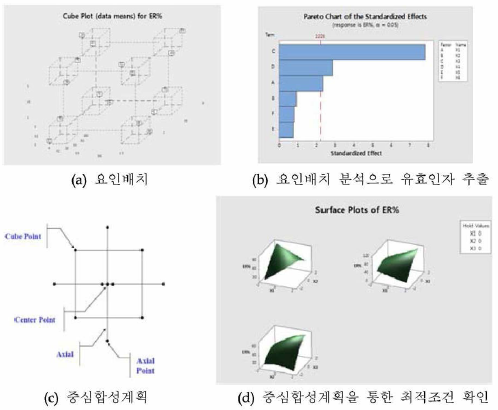 통계적 분석 및 실험계획법(Design of Experiment, DOE) 적용 사례