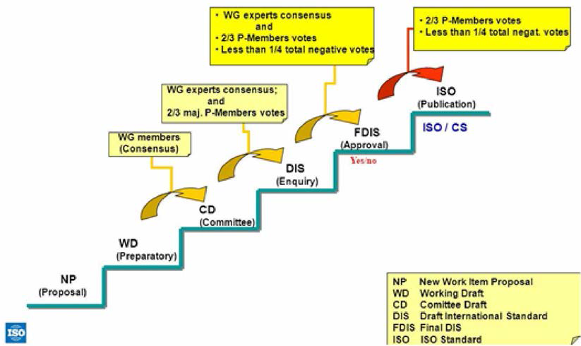 ISO 표준화 단계 예