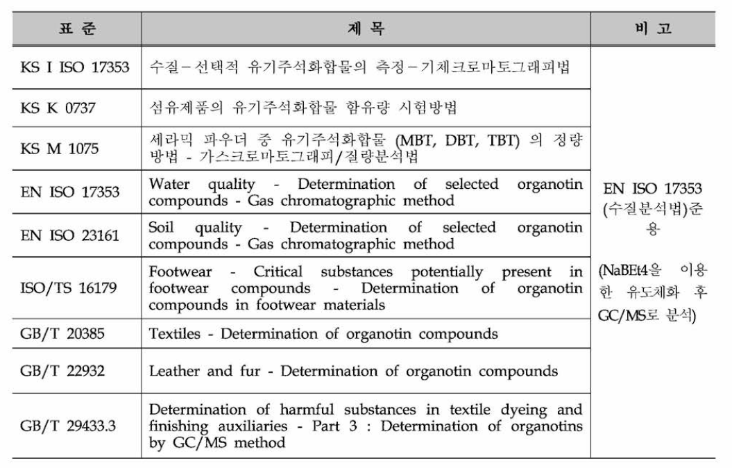 국내·외 유기주석화합물관련 표준