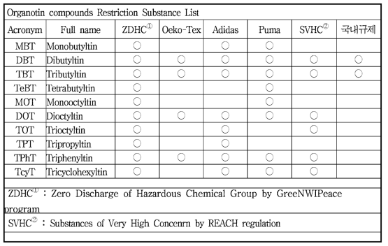 글로벌 브랜드 , 해외 단체 및 국가별 규제 중인 유기주석화합물 리스트