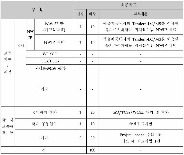 당해년도 목표 및 내용