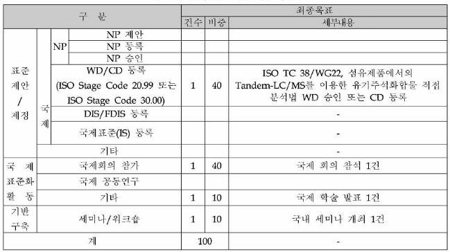 당해년도 목표 및 내용