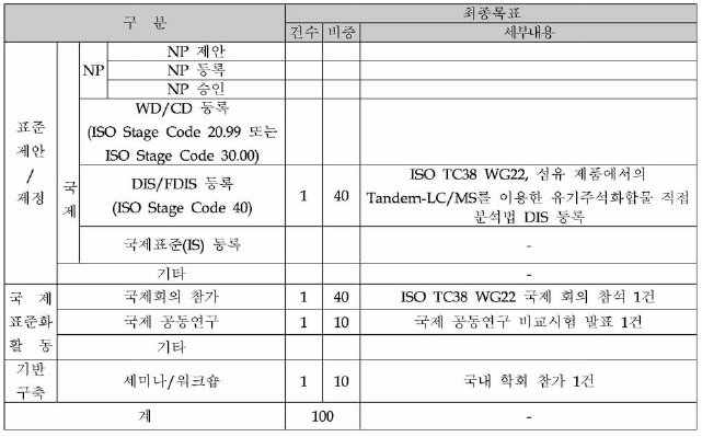 당해년도 목표 및 내용