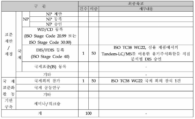 당해년도 목표 및 내용