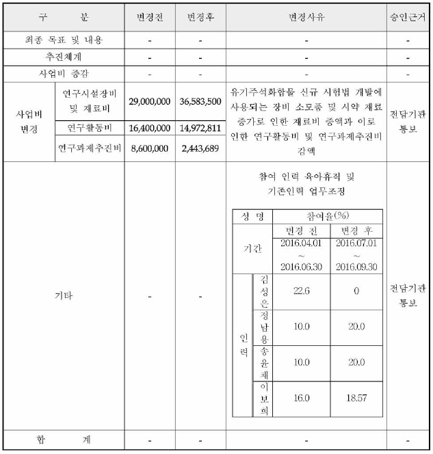 1차년도 사업변경내역