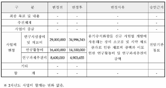 2차년도 사업변경내역