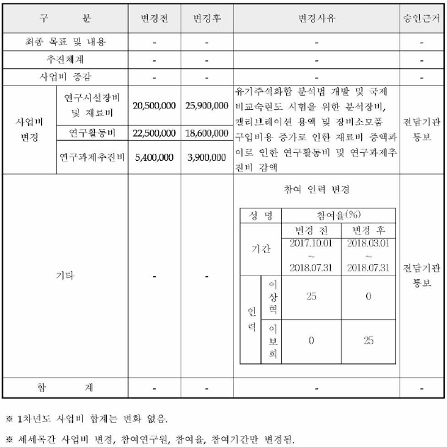 3차년도 사업변경내역