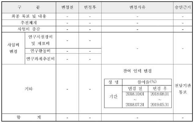 4차년도 사업변경내역