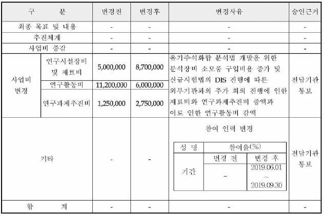 5차년도 사업변경내역