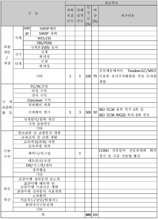 1차년도 계획대비 실적