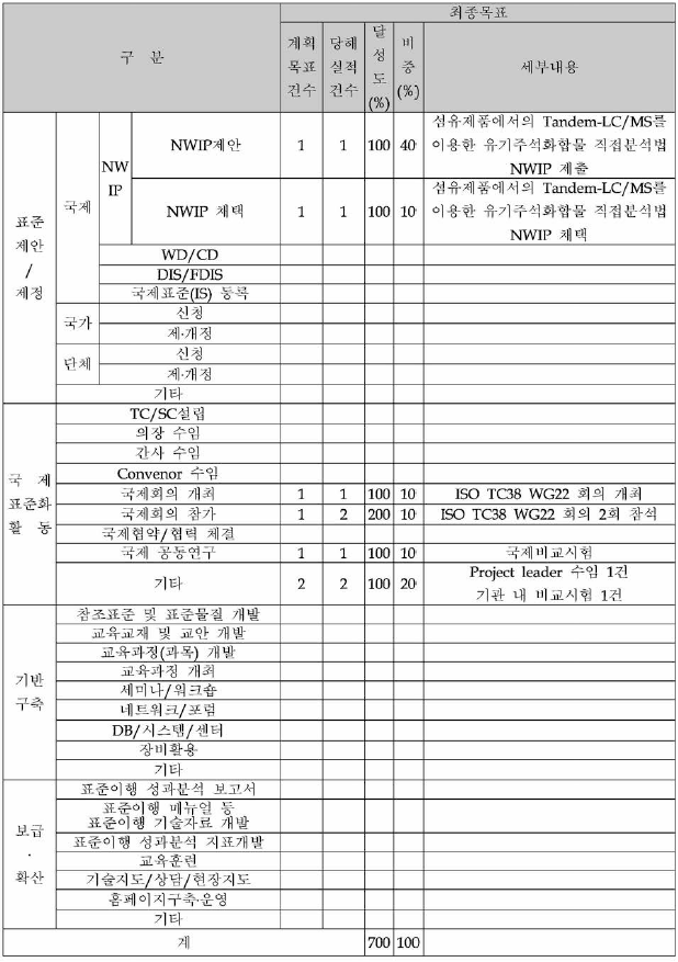 2차년도 계획대비 실적