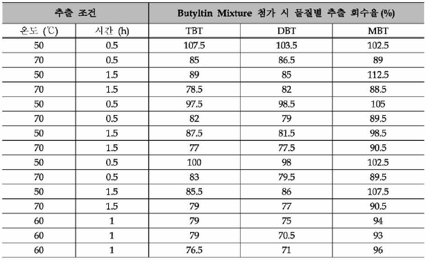 Butyltin Mixture 첨가 시 추출 조건 별 회수율%》비교 데이터