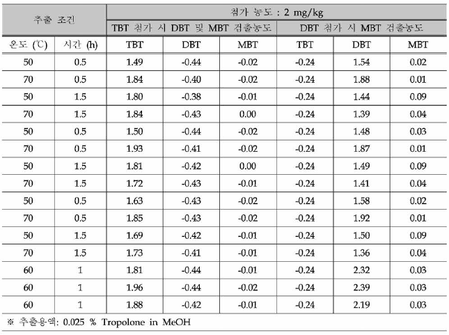 추출 조건 별 TBT 및 DBT의 분해 (Degradation) 거동 데이터