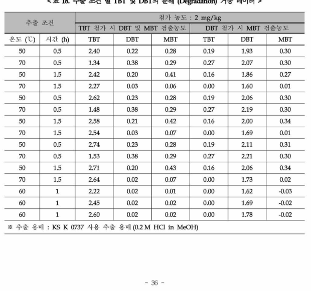 추출 조건 별 TBT 및 DBT의 분해 (Degradation) 거동 데이터 >